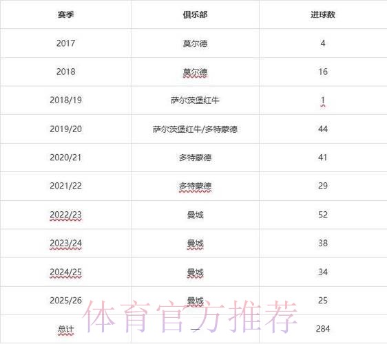 世界杯德国哈兰德数据统计全解析 世界杯德国哈兰德数据统计全解析